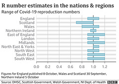 cvd - UK regional R, 8th Oct 2021