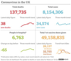 cvd - UK data summary : 10th Oct 2021