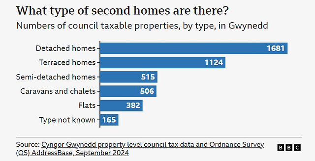 CoLC - second homes by type in Gwynedd [2024]