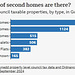 CoLC - second homes by type in Gwynedd [2024]