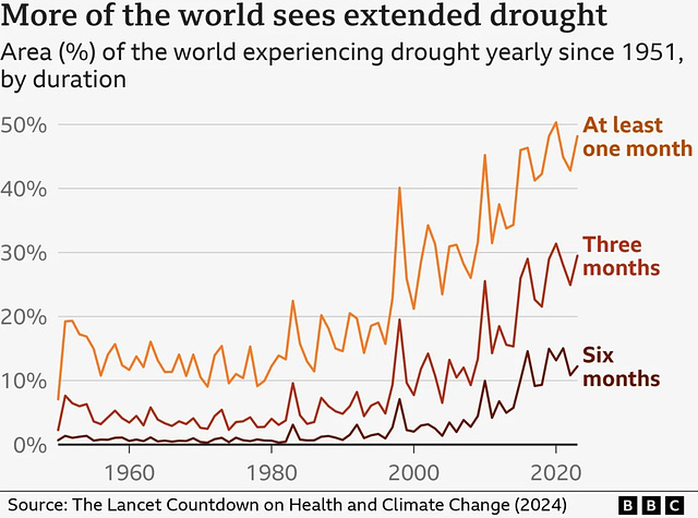 clch - drought areas