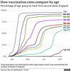 cvd - first dose % by age group to 7th October 2021