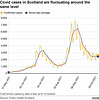 cvd - Scottish covid cases, May to October 2021