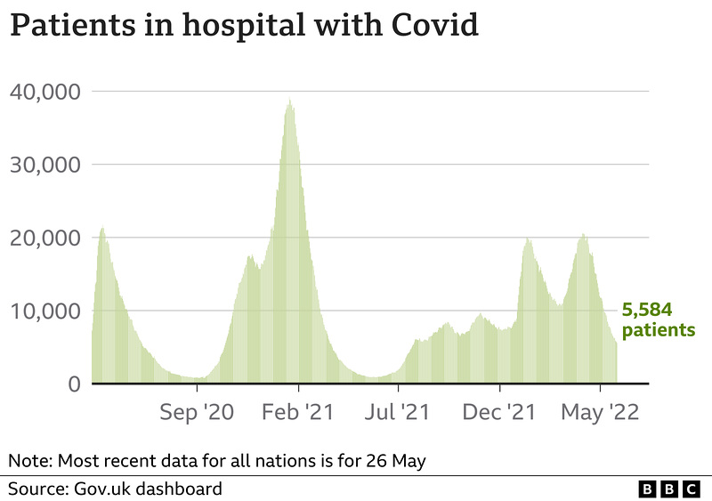 cvd - UK hospital cases, 27th May 2022