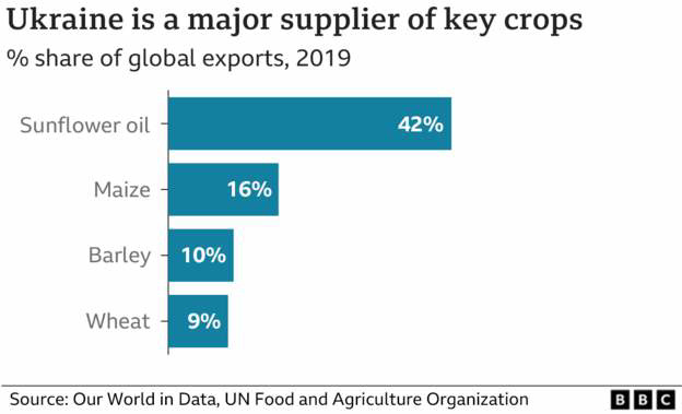 UKR - key crops