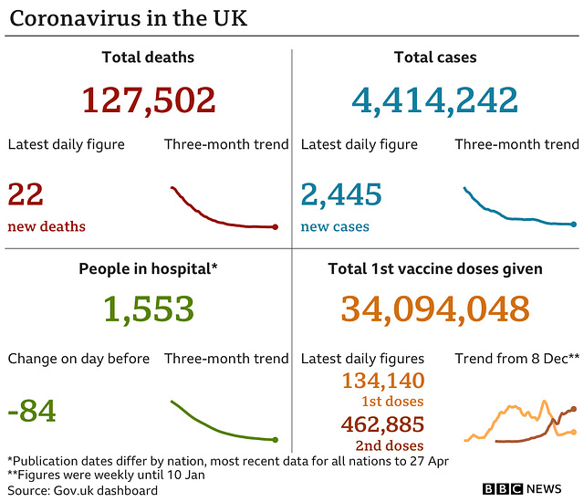 cvd - UK data summary : 29th April 2021