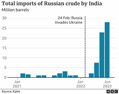 UKR - oil imports by India