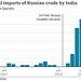 UKR - oil imports by India