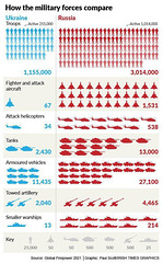 UKR - military forces compared [pre Feb 2022]