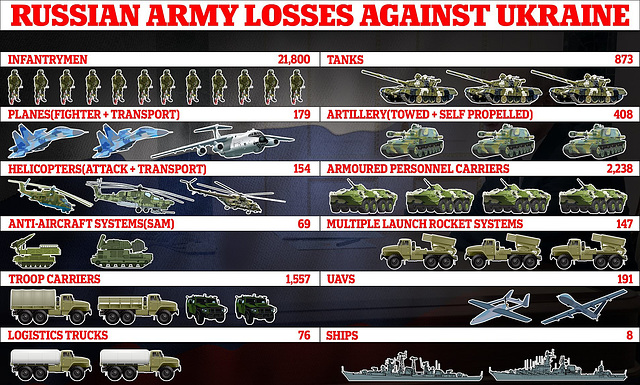 UKR - men & equipment lost, end May 2022