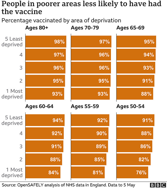 cvd - vax & deprivation, 13th May 2021