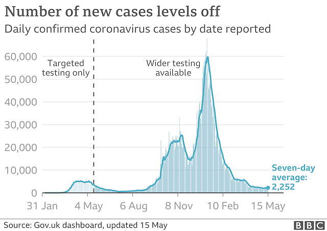 cvd - UK daily cases (+ ra) 15th May 2021