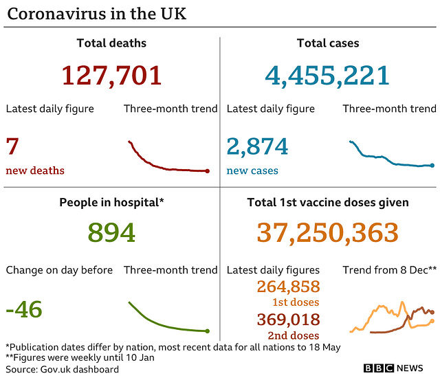 cvd - UK data summary : 20th May 2021