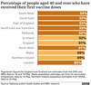 cvd - vax doses over40s, UK regions, 20th May 2021