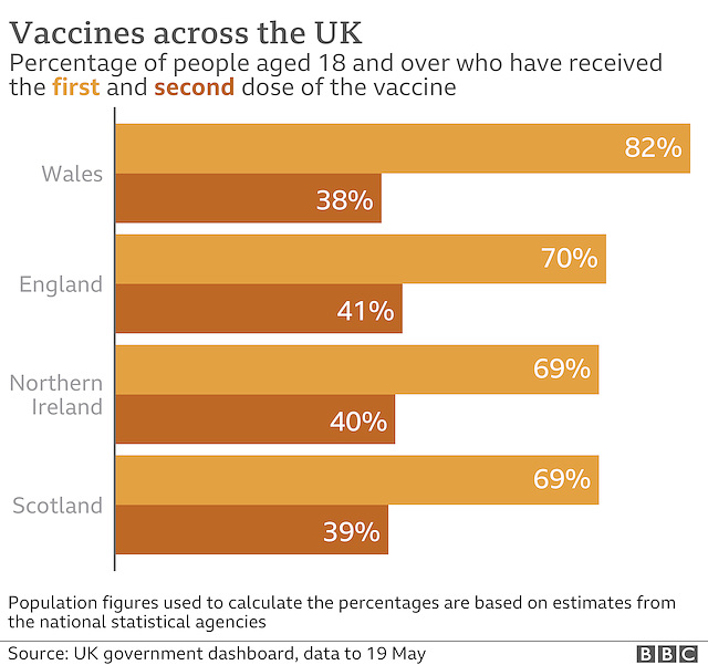 cvd - vaccine doses by UK Nations, 20th May 2021
