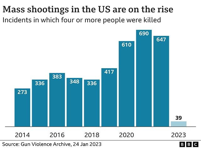 msa - mass shootings, to Jan 2023