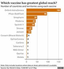 cvd - who is using vaccines ? 21st May 2021