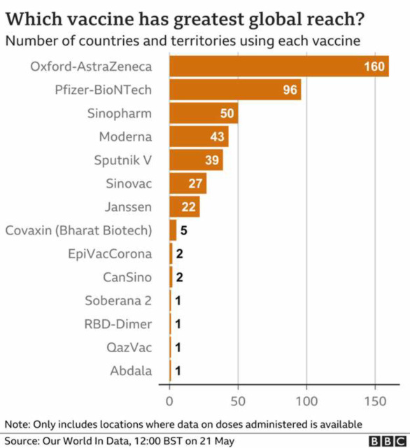 cvd - who is using vaccines ? 21st May 2021