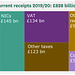 O&S - UK tax revenues