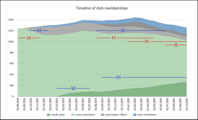 2020-0923 Timeline of Club Memberships (last 2 Years)