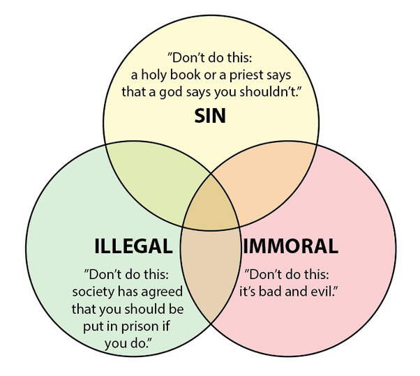 pam - venn diagram : sin / illegal / immoral