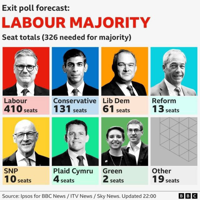 GE2024 - BBC exit poll ; 4thJuly2024