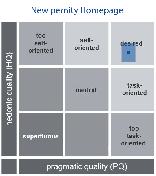 Evaluation of the New Ipernity Homepage