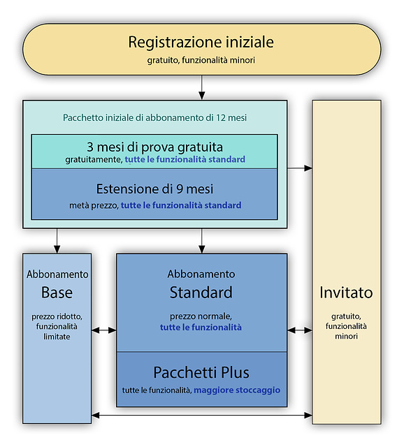 Opzioni di prenotazione ipernity Novembre 2019